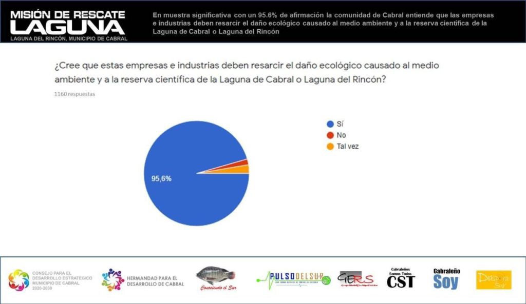 95.6% De los cabraleños entiende que las empresas deben pagar por pasivos ambientales